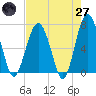 Beaufort SC tide chart for Sunday, April 27, 2025