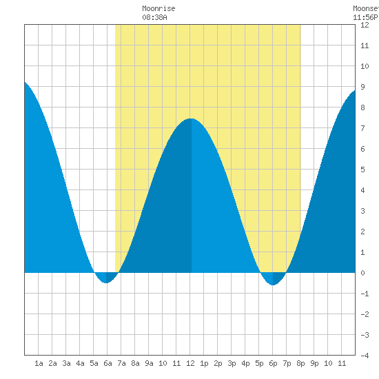 Beaufort SC tide chart for Wednesday, April 30, 2025
