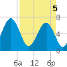 Beaufort SC tide chart for Saturday, April 5, 2025