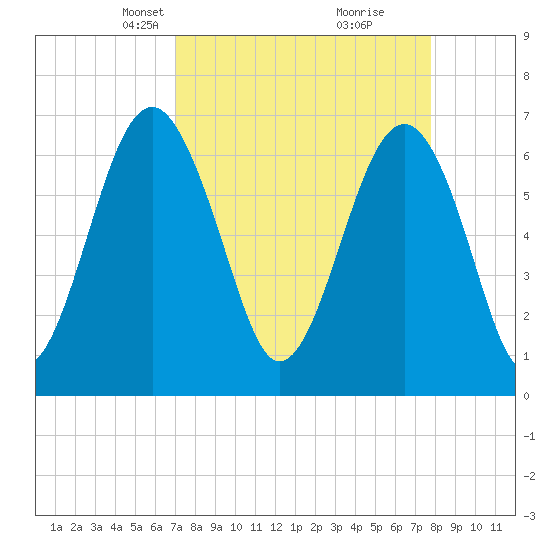 Beaufort SC tide chart for Monday, April 7, 2025