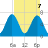 Beaufort SC tide chart for Monday, April 7, 2025