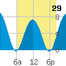 Beaufort SC tide chart for Thursday, May 29, 2025