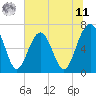 Beaufort SC tide chart for Wednesday, June 11, 2025