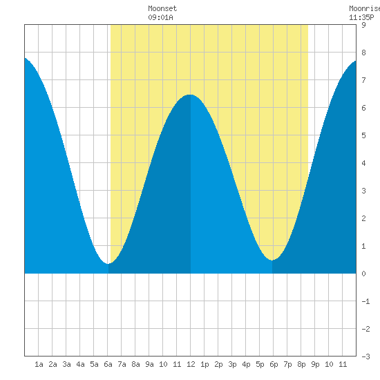 Beaufort SC tide chart for Saturday, June 14, 2025
