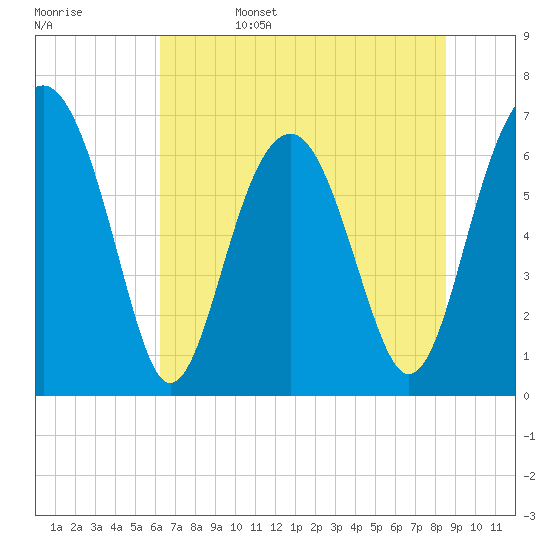 Beaufort SC tide chart for Sunday, June 15, 2025