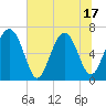 Beaufort SC tide chart for Tuesday, June 17, 2025