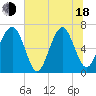 Beaufort SC tide chart for Wednesday, June 18, 2025