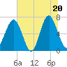 Beaufort SC tide chart for Friday, June 20, 2025