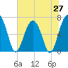 Beaufort SC tide chart for Friday, June 27, 2025