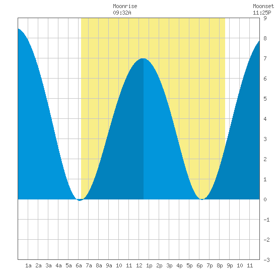 Beaufort SC tide chart for Saturday, June 28, 2025