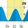 Beaufort SC tide chart for Sunday, June 29, 2025