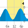Beaufort SC tide chart for Wednesday, June 4, 2025