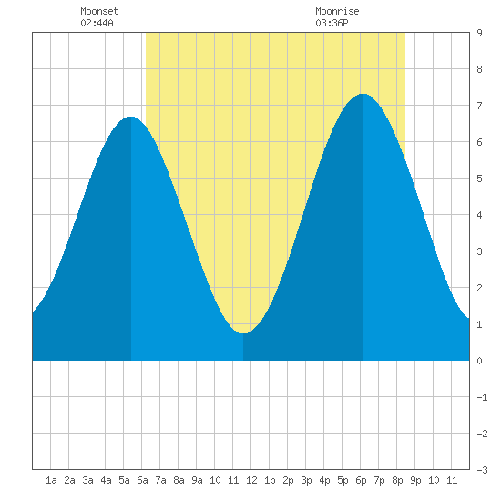 Beaufort SC tide chart for Thursday, June 5, 2025