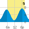 Beaufort SC tide chart for Thursday, June 5, 2025