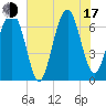 Beaufort SC tide chart for Thursday, July 17, 2025