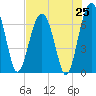 Beaufort SC tide chart for Friday, July 25, 2025
