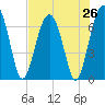 Beaufort SC tide chart for Saturday, July 26, 2025