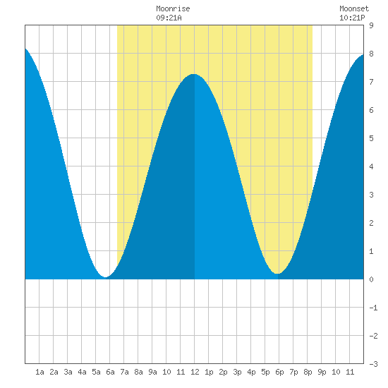 Beaufort SC tide chart for Sunday, July 27, 2025