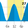 Beaufort SC tide chart for Sunday, July 27, 2025