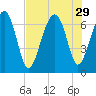 Beaufort SC tide chart for Tuesday, July 29, 2025