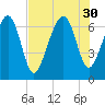Beaufort SC tide chart for Wednesday, July 30, 2025
