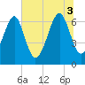 Beaufort SC tide chart for Thursday, July 3, 2025