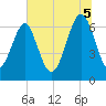 Beaufort SC tide chart for Saturday, July 5, 2025