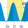 Beaufort SC tide chart for Monday, August 11, 2025