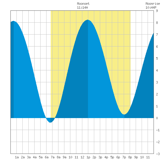 Beaufort SC tide chart for Wednesday, August 13, 2025