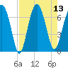 Beaufort SC tide chart for Wednesday, August 13, 2025