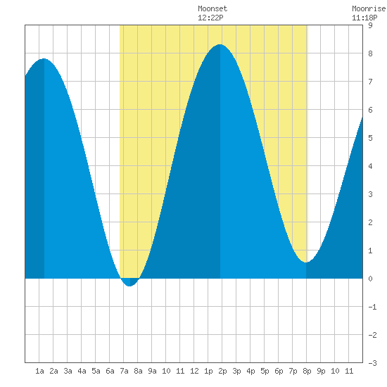 Beaufort SC tide chart for Thursday, August 14, 2025