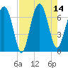 Beaufort SC tide chart for Thursday, August 14, 2025
