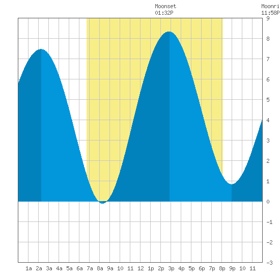 Beaufort SC tide chart for Friday, August 15, 2025