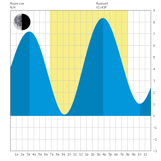 Beaufort SC tide chart for Saturday, August 16, 2025