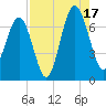 Beaufort SC tide chart for Sunday, August 17, 2025