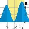 Beaufort SC tide chart for Monday, August 18, 2025