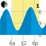 Beaufort SC tide chart for Friday, August 1, 2025