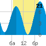 Beaufort SC tide chart for Thursday, August 21, 2025