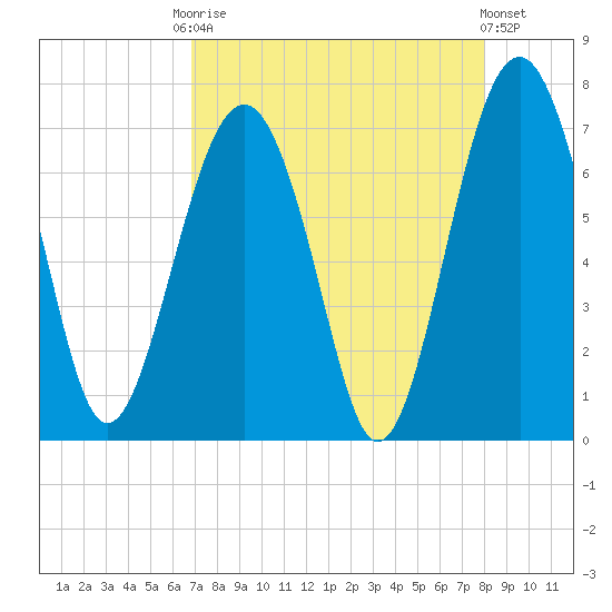 Beaufort SC tide chart for Friday, August 22, 2025
