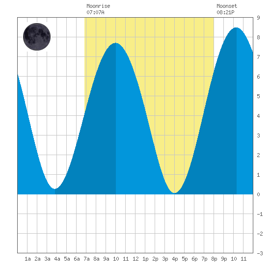 Beaufort SC tide chart for Saturday, August 23, 2025
