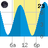 Beaufort SC tide chart for Saturday, August 23, 2025