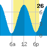 Beaufort SC tide chart for Tuesday, August 26, 2025