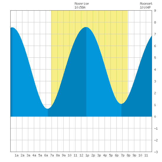Beaufort SC tide chart for Wednesday, August 27, 2025