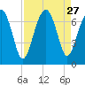 Beaufort SC tide chart for Wednesday, August 27, 2025