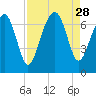 Beaufort SC tide chart for Thursday, August 28, 2025