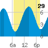 Beaufort SC tide chart for Friday, August 29, 2025