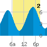Beaufort SC tide chart for Saturday, August 2, 2025