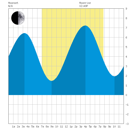Beaufort SC tide chart for Sunday, August 31, 2025
