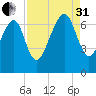 Beaufort SC tide chart for Sunday, August 31, 2025