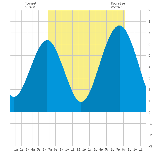Beaufort SC tide chart for Tuesday, August 5, 2025